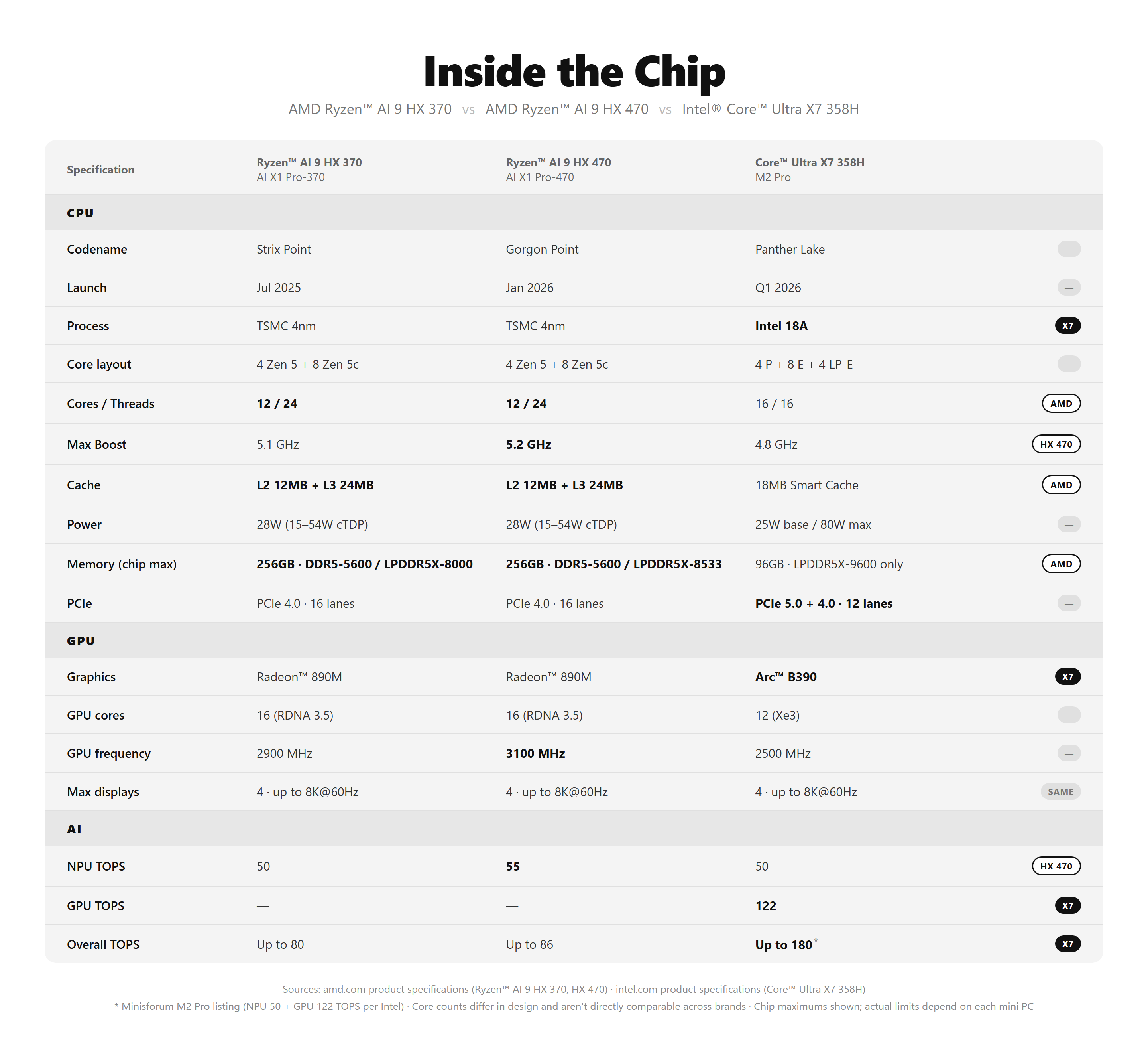 MINISFORUM AI X1 Pro Zen 5 Ryze AI 9 HX 470 / Wi-Fi 7 / 2.5GbE / Bluetooth 5.4 / 4x 4K Multi-Display AMD Ryzen AI 9 HX 370 vs HX 470 vs Intel Core Ultra X7 358H Chip Specification