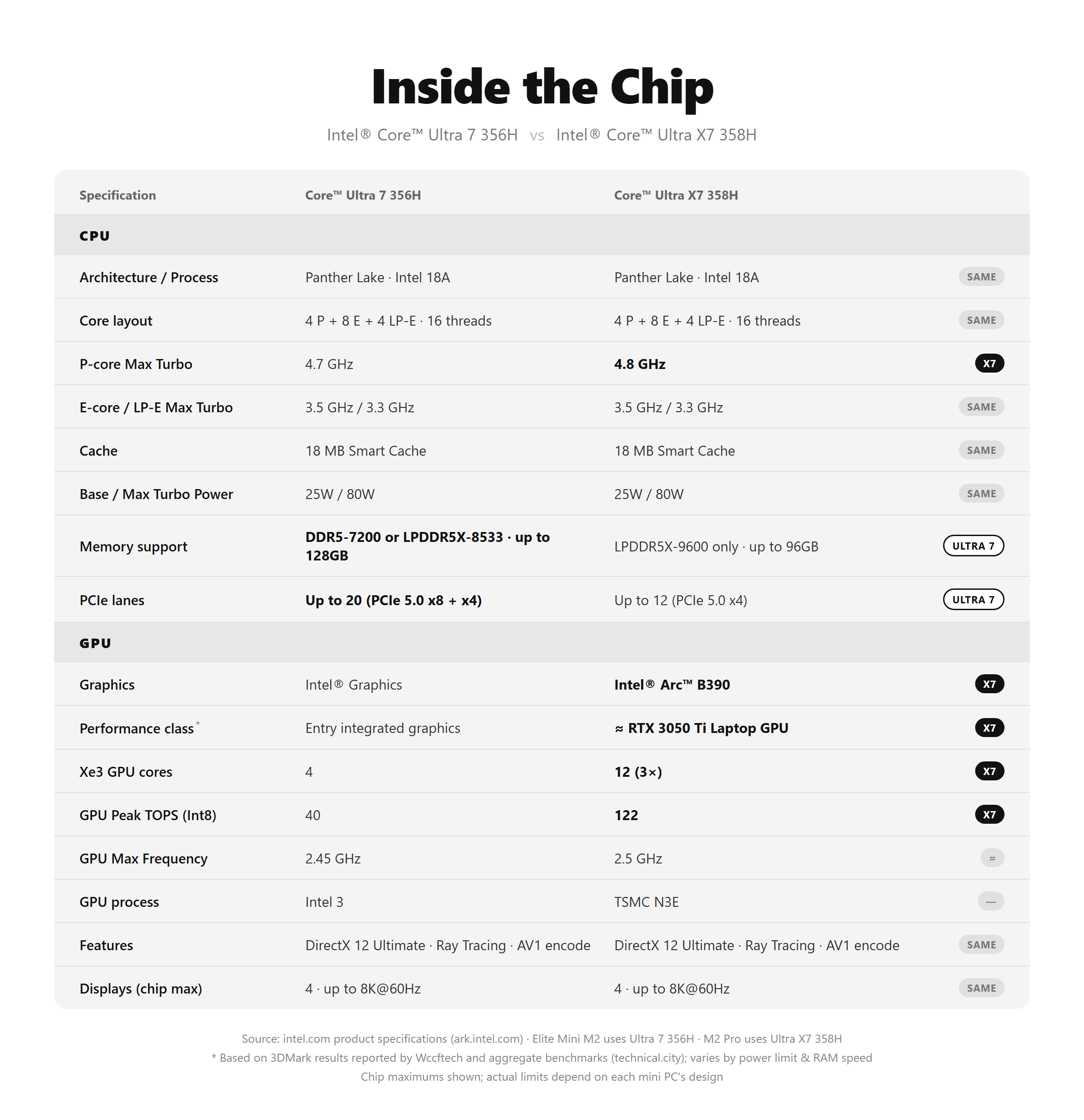 Intel Core Ultra 7 356H vs Core Ultra X7 358H Chip Specification
