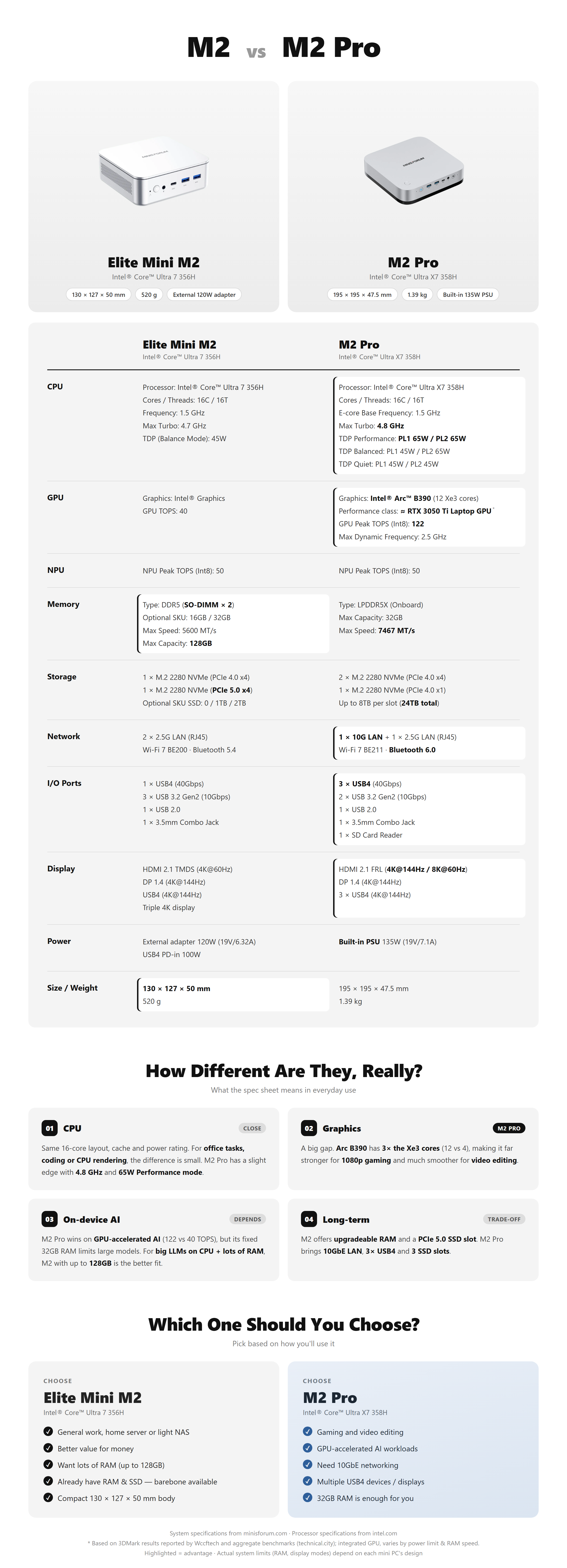 MINISFORUM Elite Mini M2 vs M2 Pro Specification Comparison